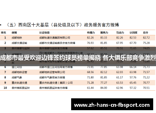 成都市最受欢迎边锋签约球员榜单揭晓 各大俱乐部竞争激烈